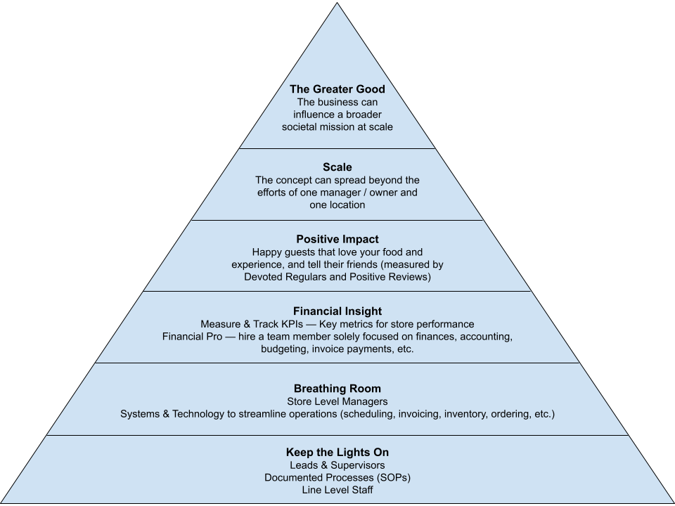 The Restaurant Business Hierarchy of Needs